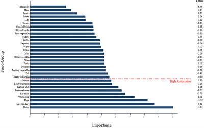 Dietary Customs and Social Deprivation in an Aging Population From Southern Italy: A Machine Learning Approach